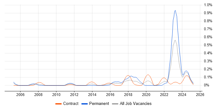 Job vacancy trend for NEC in Scotland