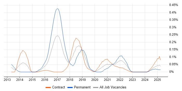 Job vacancy trend for Neo4j in Scotland Job vacancy trend for Neo4j in Scotland