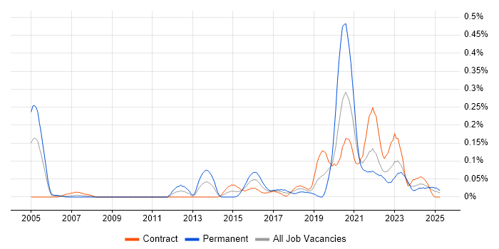 Job vacancy trend for Nessus in Scotland Job vacancy trend for Nessus in Scotland