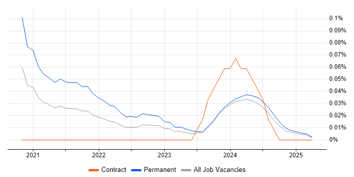 Job vacancy trend for NestJS in Scotland Job vacancy trend for NestJS in Scotland