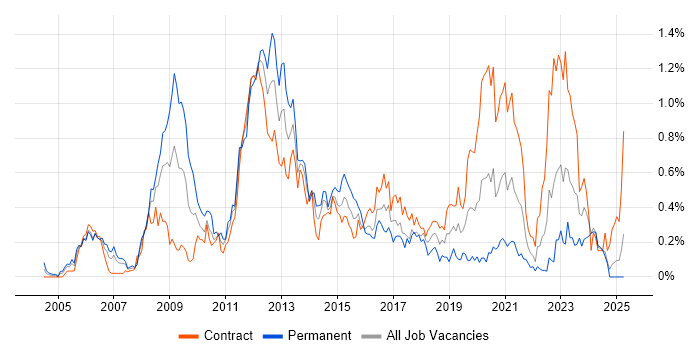 Job vacancy trend for NetApp in Scotland Job vacancy trend for NetApp in Scotland
