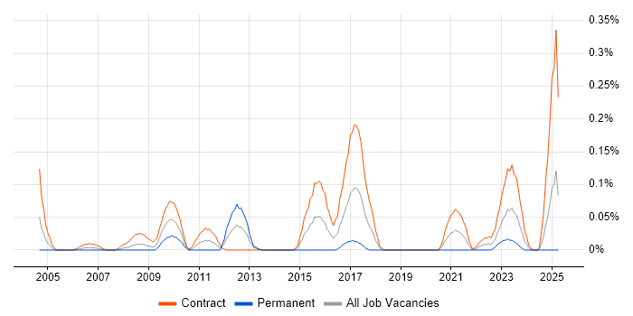 Job vacancy trend for NetBackup Engineer in Scotland Job vacancy trend for NetBackup Engineer in Scotland
