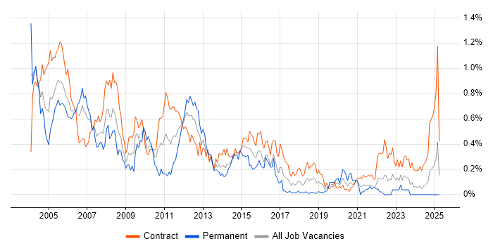 Job vacancy trend for NetBackup in Scotland Job vacancy trend for NetBackup in Scotland