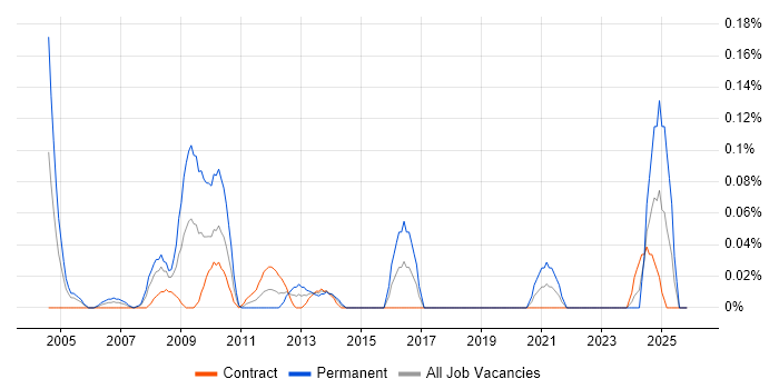 NETGEAR job vacancy trend in Scotland
