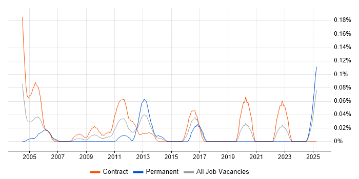 Job vacancy trend for NetIQ in Scotland Job vacancy trend for NetIQ in Scotland