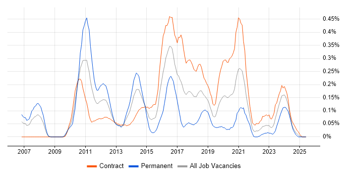 Job vacancy trend for NetScaler in Scotland Job vacancy trend for NetScaler in Scotland
