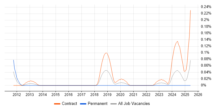 Job vacancy trend for NetScout in Scotland