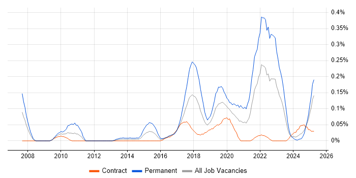 Job vacancy trend for NetSuite in Scotland Job vacancy trend for NetSuite in Scotland