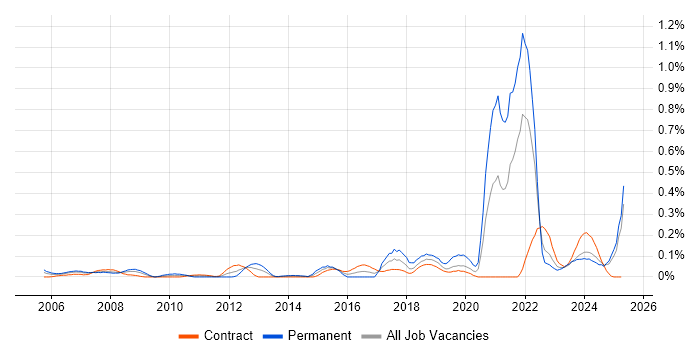 Job vacancy trend for Network+ Certification in Scotland Job vacancy trend for Network+ Certification in Scotland