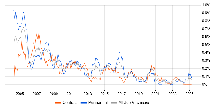 Job vacancy trend for Network Analyst in Scotland Job vacancy trend for Network Analyst in Scotland