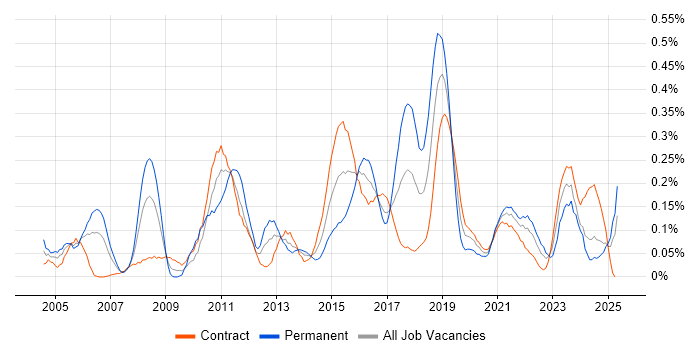 Job vacancy trend for Network Architect in Scotland Job vacancy trend for Network Architect in Scotland