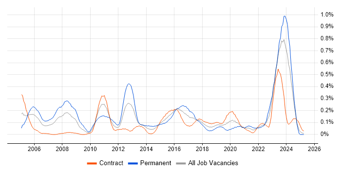 Job vacancy trend for Network Architecture in Scotland