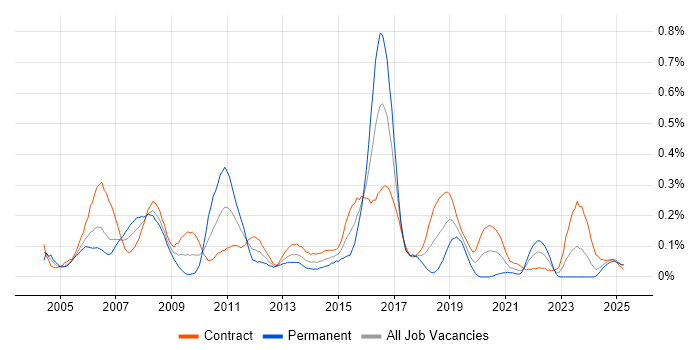 Job vacancy trend for Network Consultant in Scotland Job vacancy trend for Network Consultant in Scotland