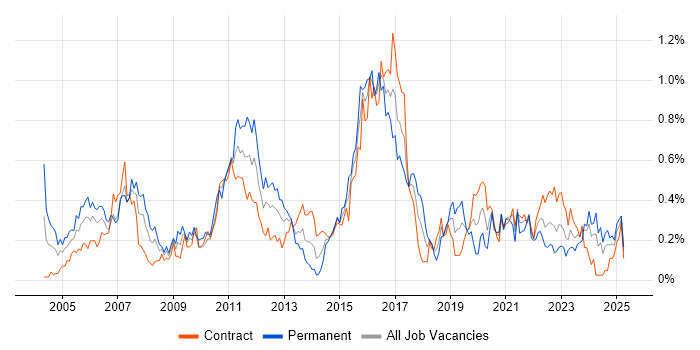 Job vacancy trend for Network Design in Scotland Job vacancy trend for Network Design in Scotland