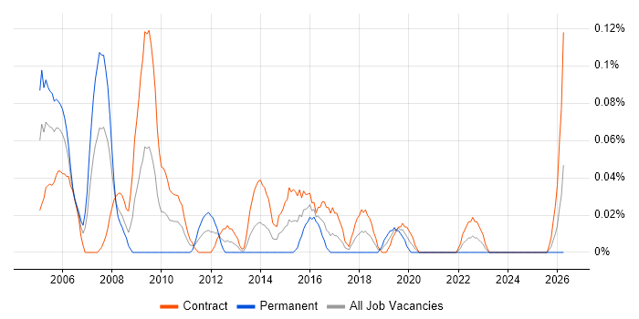 Network Designer job vacancy trend in Scotland