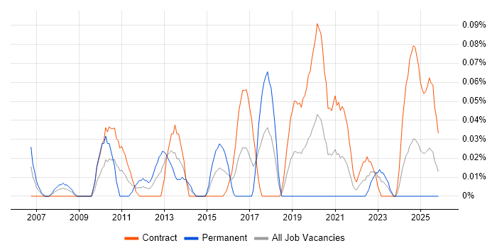 Network Infrastructure Architect job vacancy trend in Scotland