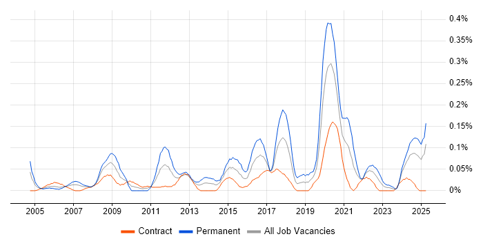 Job vacancy trend for Network Infrastructure Engineer in Scotland Job vacancy trend for Network Infrastructure Engineer in Scotland