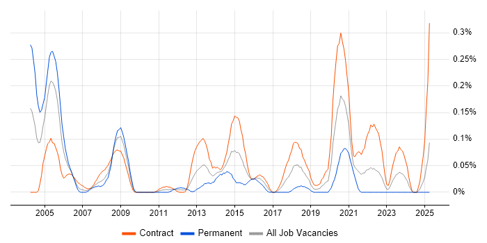 Job vacancy trend for Network Load Balancing in Scotland Job vacancy trend for Network Load Balancing in Scotland
