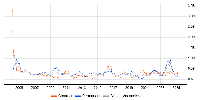 Job vacancy trend for Network Management in Scotland Job vacancy trend for Network Management in Scotland
