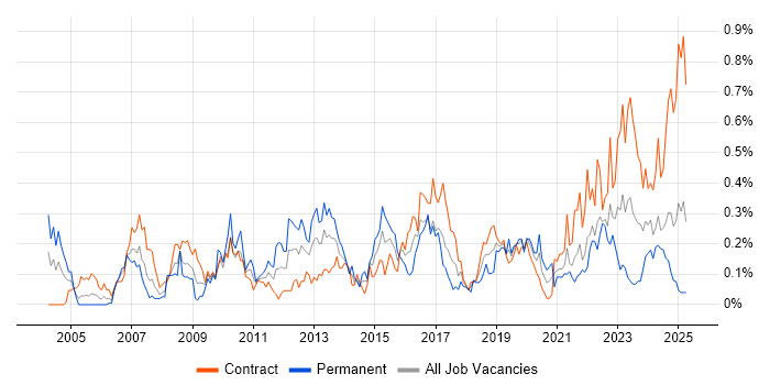 Job vacancy trend for Network Monitoring in Scotland Job vacancy trend for Network Monitoring in Scotland