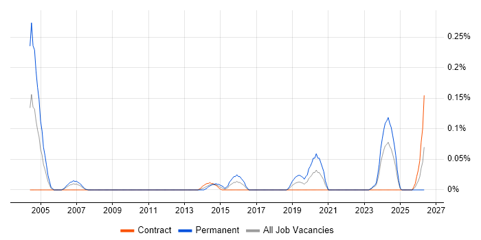 Network Operations Manager job vacancy trend in Scotland