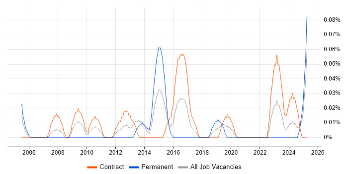 Job vacancy trend for Network Optimisation in Scotland Job vacancy trend for Network Optimisation in Scotland