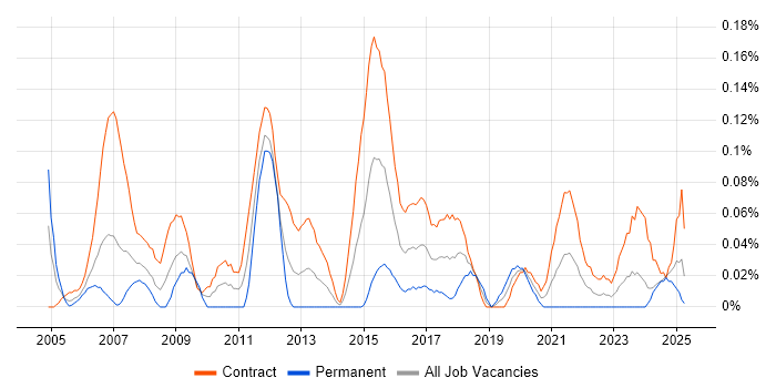Job vacancy trend for Network Project Manager in Scotland