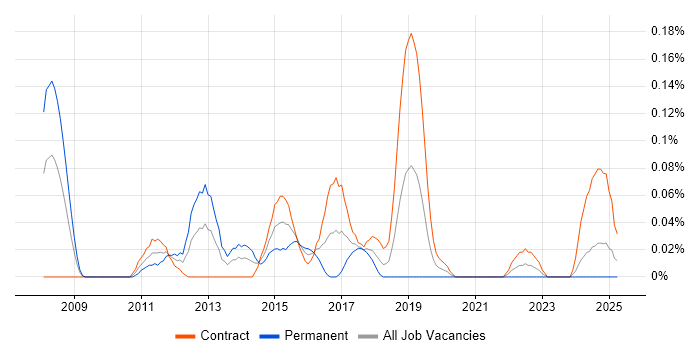 Job vacancy trend for Network Security Architect in Scotland