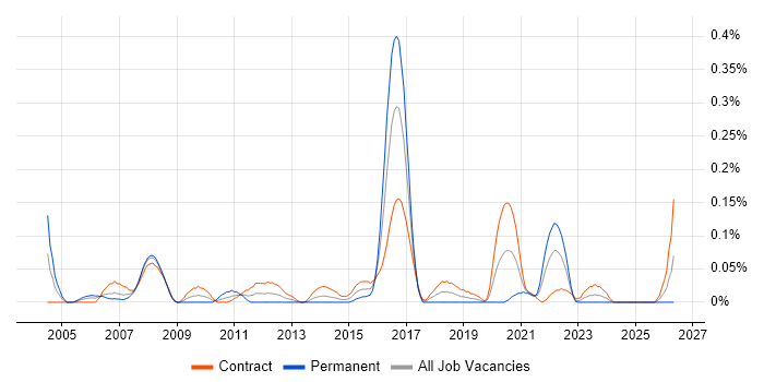 Network Security Consultant job vacancy trend in Scotland