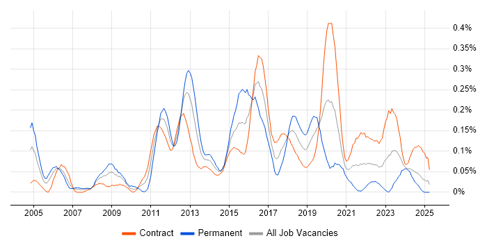 Job vacancy trend for Network Security Engineer in Scotland Job vacancy trend for Network Security Engineer in Scotland