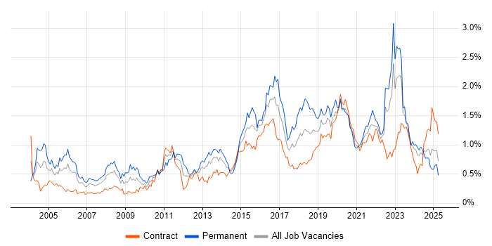 Job vacancy trend for Network Security in Scotland Job vacancy trend for Network Security in Scotland