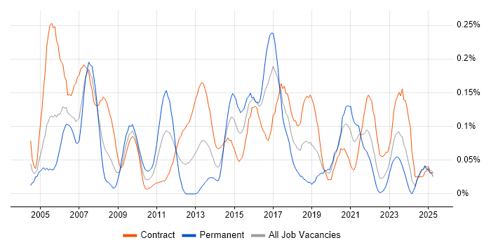 Job vacancy trend for Network Specialist in Scotland Job vacancy trend for Network Specialist in Scotland