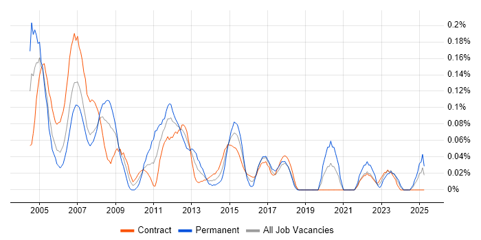 Job vacancy trend for Network Support Analyst in Scotland Job vacancy trend for Network Support Analyst in Scotland