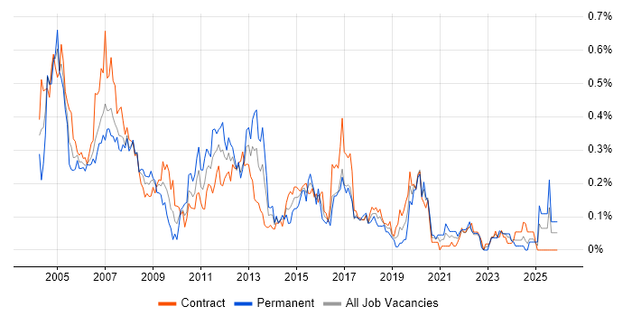 Network Support job vacancy trend in Scotland