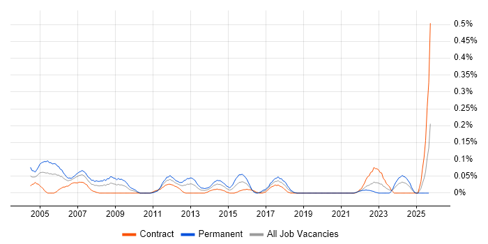 Network Systems Engineer job vacancy trend in Scotland Network Systems Engineer job vacancy trend in Scotland