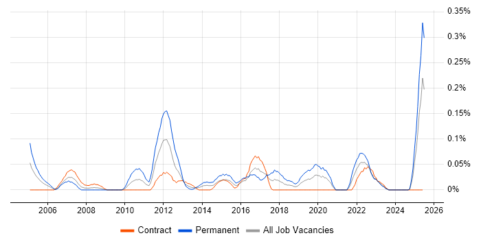 Job vacancy trend for Network Team Leader in Scotland