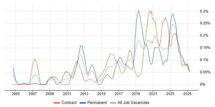 Job vacancy trend for Network Virtualisation in Scotland
