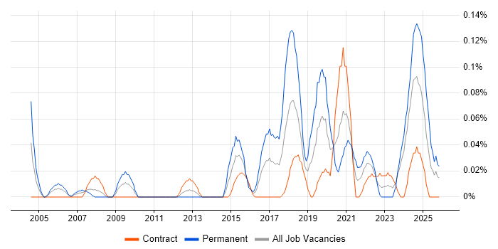 Neural Network job vacancy trend in Scotland