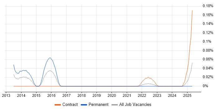 Job vacancy trend for NewSQL in Scotland Job vacancy trend for NewSQL in Scotland