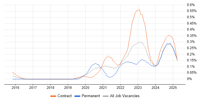 Job vacancy trend for Next.js in Scotland