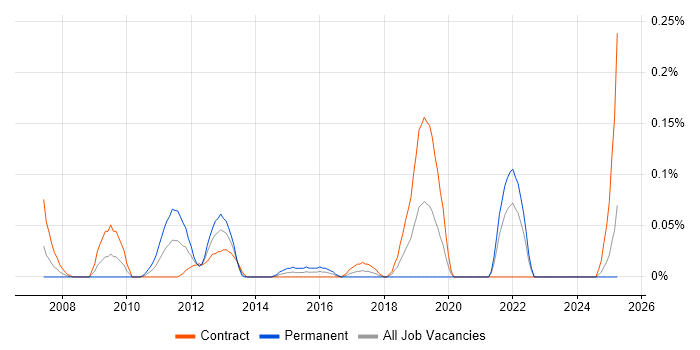 Job vacancy trend for NFC in Scotland Job vacancy trend for NFC in Scotland