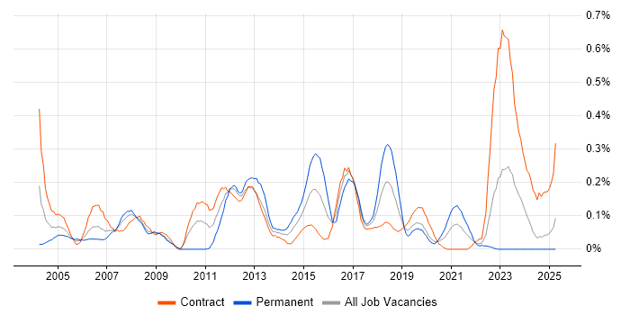 Job vacancy trend for NFS in Scotland Job vacancy trend for NFS in Scotland
