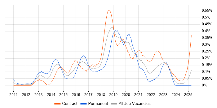Job vacancy trend for nginx in Scotland