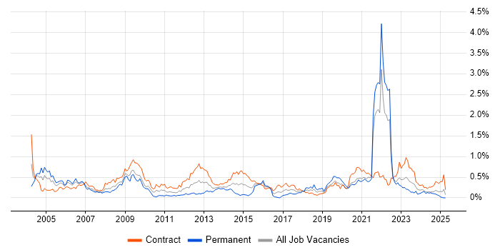 Job vacancy trend for NHS in Scotland Job vacancy trend for NHS in Scotland