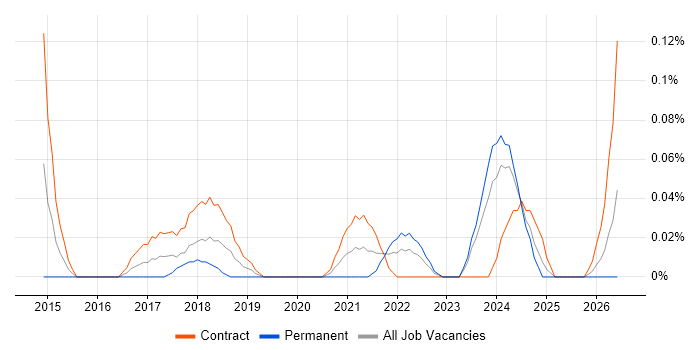 Nimble Storage job vacancy trend in Scotland