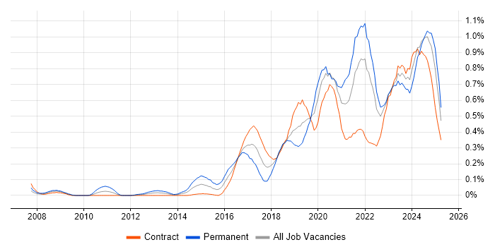 Job vacancy trend for NIST in Scotland