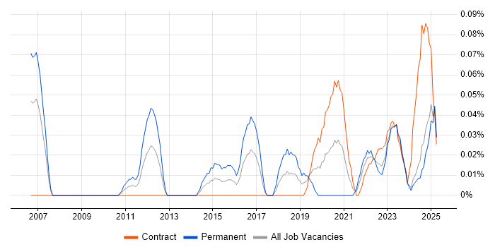 Job vacancy trend for NOC Engineer in Scotland Job vacancy trend for NOC Engineer in Scotland