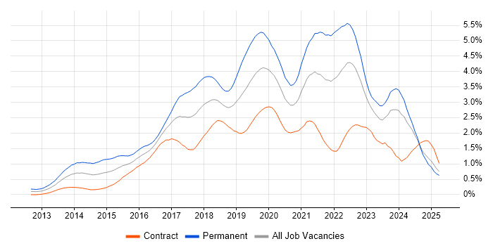 Job vacancy trend for Node.js in Scotland Job vacancy trend for Node.js in Scotland