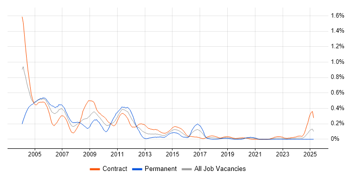 Job vacancy trend for Nokia in Scotland
