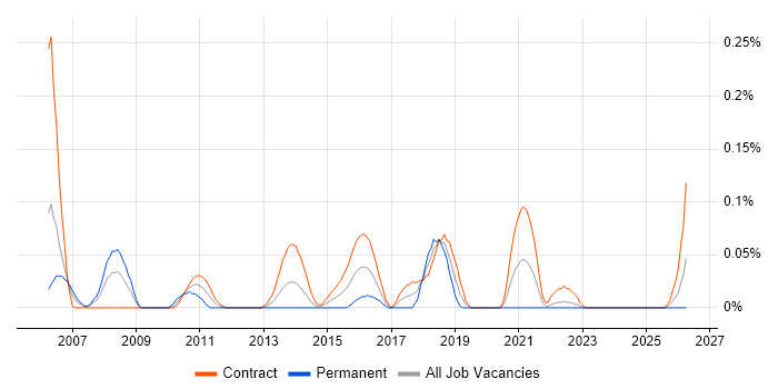 Non-Functional Tester job vacancy trend in Scotland